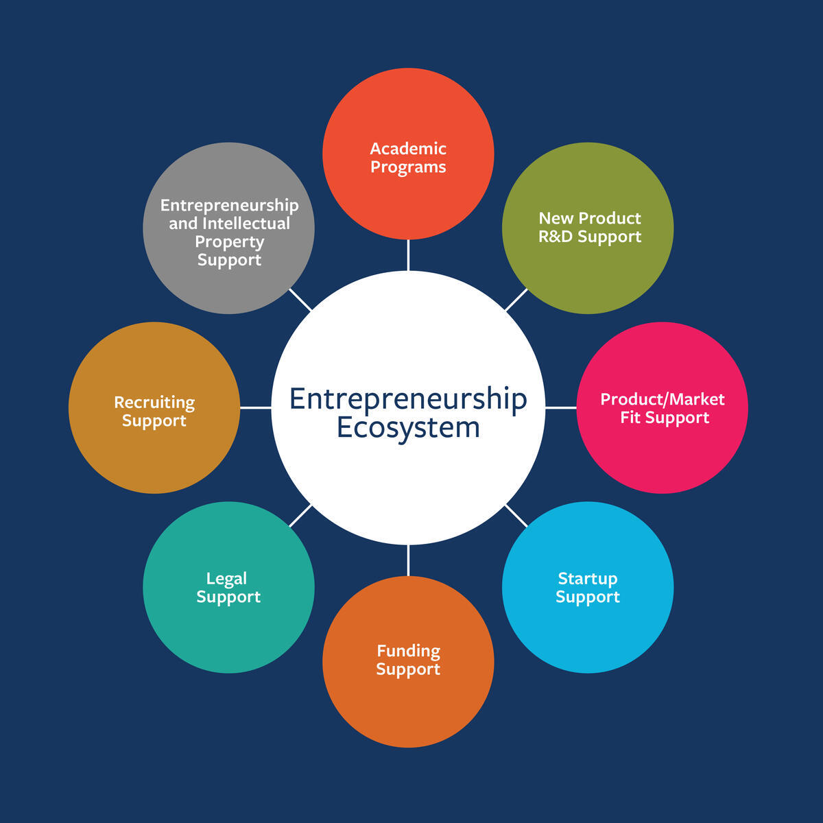 Innovation and Entrepreneurship Ecosystem An illustration showing how services across campus intersect to create an Innovation and Entrepreneurship Ecosystem to support entrepreneurs