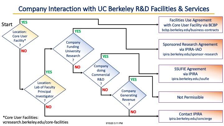 Company Interaction with UC Berkeley R&D Facilities & Services