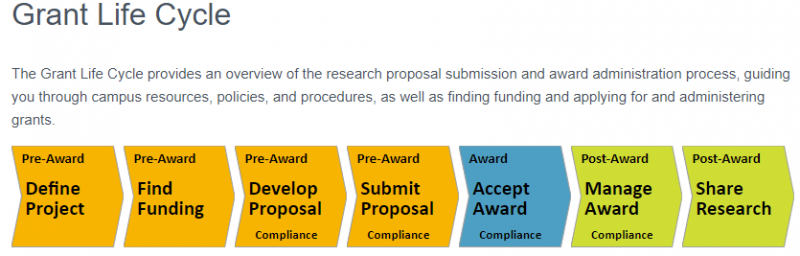 Grant Life Cycle Grant Life Cycle